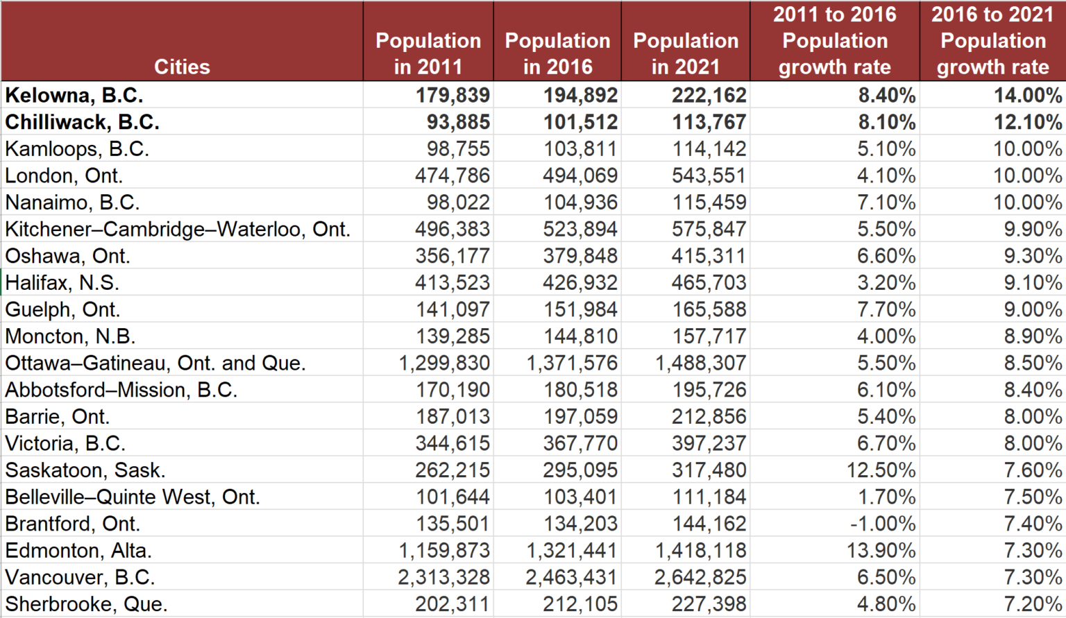 20 Fastest Growing Cities in Canada [2022] Canada Mag